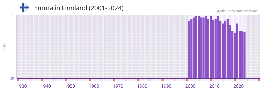 Emma in der Vornamen-Hitliste von Finnland (2001-2023)