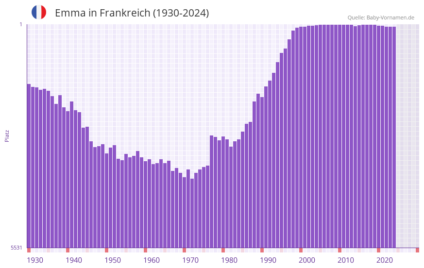 Emma in der Vornamen-Hitliste von Frankreich (1930-2023)