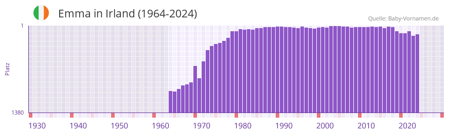 Emma in der Vornamen-Hitliste von Irland (1964-2023)