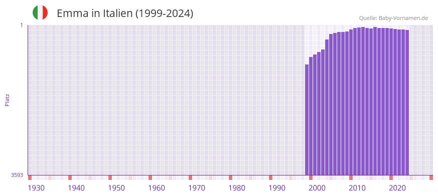 Emma in der Vornamen-Hitliste von Italien (1999-2022)