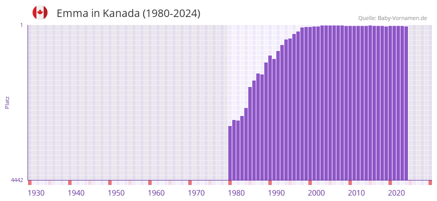 Emma in der Vornamen-Hitliste von Kanada (1980-2023)