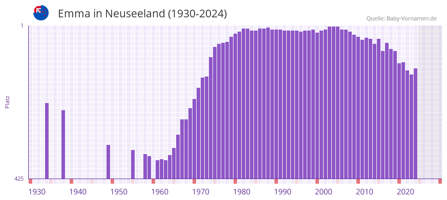 Emma in der Vornamen-Hitliste von Neuseeland (1954-2023)