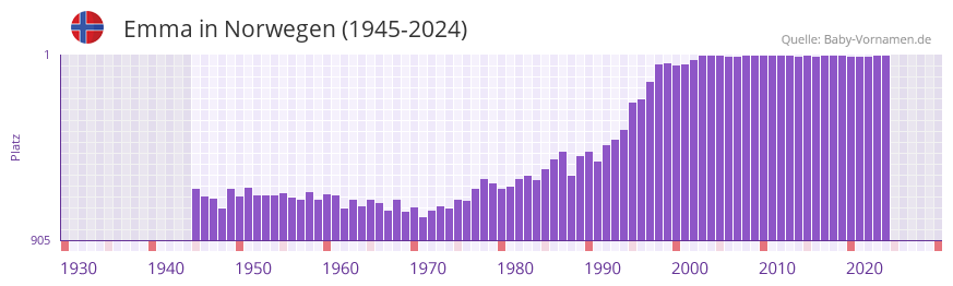 Emma in der Vornamen-Hitliste von Norwegen (1945-2023)