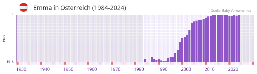 Emma in der Vornamen-Hitliste von �sterreich (1984-2023)