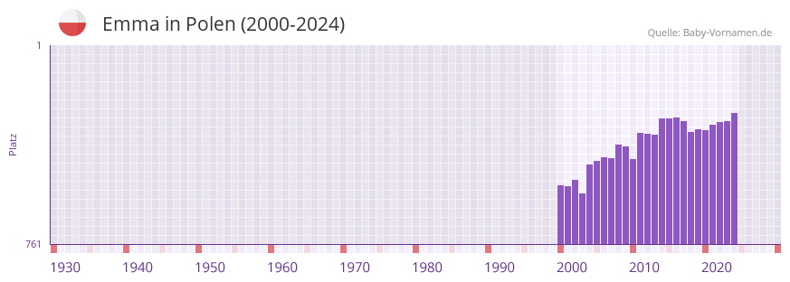 Emma in der Vornamen-Hitliste von Polen (2000-2023)