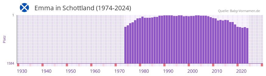 Emma in der Vornamen-Hitliste von Schottland (1974-2023)