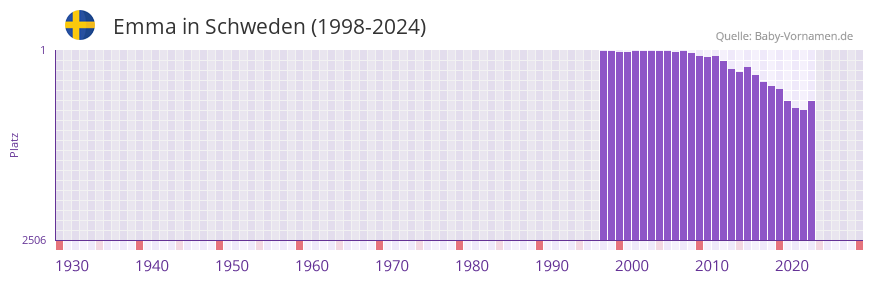 Emma in der Vornamen-Hitliste von Schweden (1998-2023)