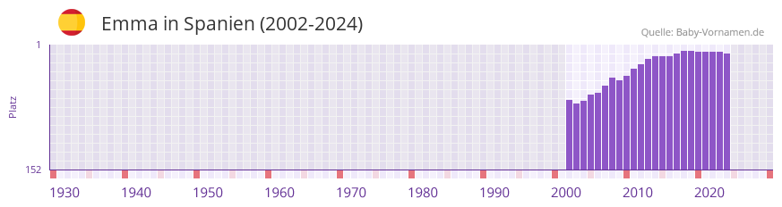 Emma in der Vornamen-Hitliste von Spanien (2002-2022)