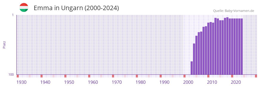 Emma in der Vornamen-Hitliste von Ungarn (2000-2023)