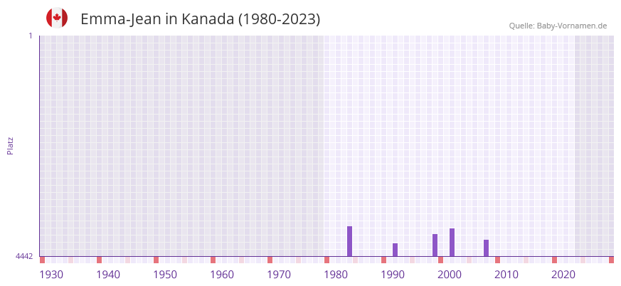 Emma-Jean in der Vornamen-Hitliste von Kanada (1980-2023) Emma-Jean in der Vornamen-Hitliste von Kanada (1980-2023)