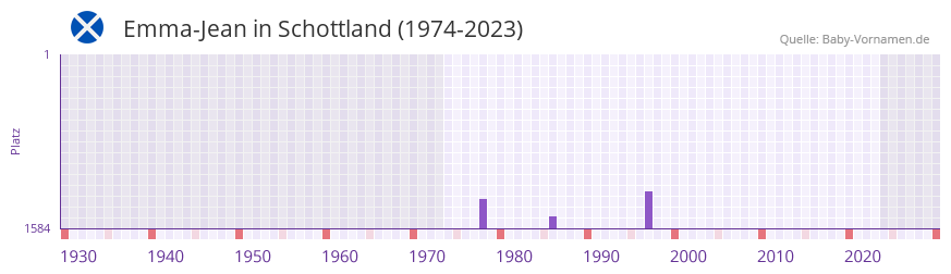 Emma-Jean in der Vornamen-Hitliste von Schottland (1974-2023) Emma-Jean in der Vornamen-Hitliste von Schottland (1974-2023)
