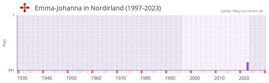 Emma-Johanna in der Vornamen-Hitliste von Nordirland (1997-2023) Emma-Johanna in der Vornamen-Hitliste von Nordirland (1997-2023)