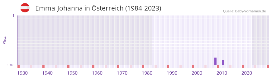 Emma-Johanna in der Vornamen-Hitliste von Österreich (1984-2023) Emma-Johanna in der Vornamen-Hitliste von Österreich (1984-2023)