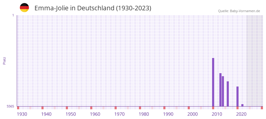 Emma-Jolie in der Vornamen-Hitliste von Deutschland (1930-2023) Emma-Jolie in der Vornamen-Hitliste von Deutschland (1930-2023)
