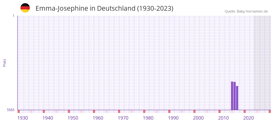 Emma-Josephine in der Vornamen-Hitliste von Deutschland (1930-2023) Emma-Josephine in der Vornamen-Hitliste von Deutschland (1930-2023)