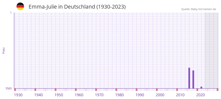 Emma-Julie in der Vornamen-Hitliste von Deutschland (1930-2023) Emma-Julie in der Vornamen-Hitliste von Deutschland (1930-2023)