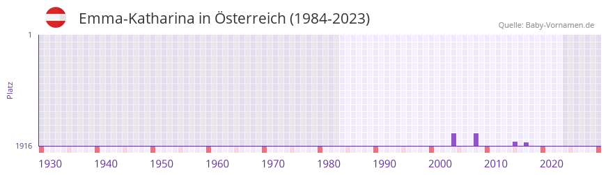 Emma-Katharina in der Vornamen-Hitliste von sterreich (1984-2023)