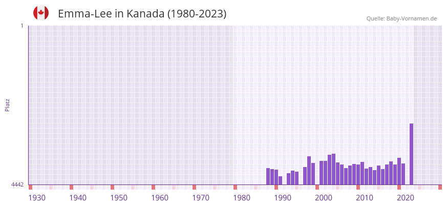 Emma-Lee in der Vornamen-Hitliste von Kanada (1980-2023) Emma-Lee in der Vornamen-Hitliste von Kanada (1980-2023)