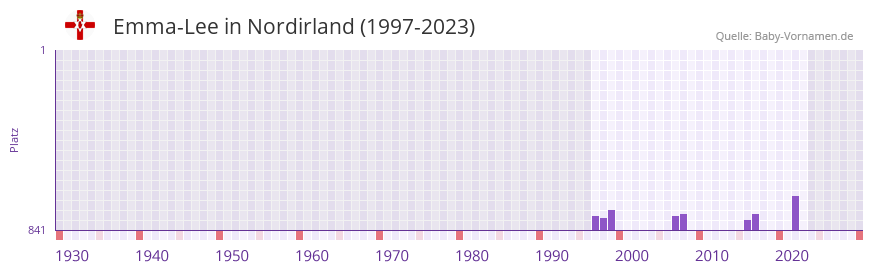 Emma-Lee in der Vornamen-Hitliste von Nordirland (1997-2023) Emma-Lee in der Vornamen-Hitliste von Nordirland (1997-2023)