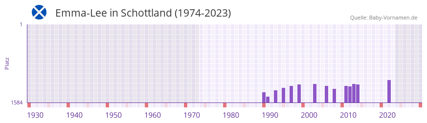 Emma-Lee in der Vornamen-Hitliste von Schottland (1974-2023) Emma-Lee in der Vornamen-Hitliste von Schottland (1974-2023)