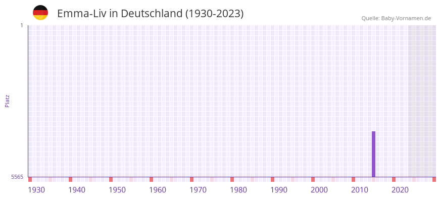 Emma-Liv in der Vornamen-Hitliste von Deutschland (1930-2023) Emma-Liv in der Vornamen-Hitliste von Deutschland (1930-2023)