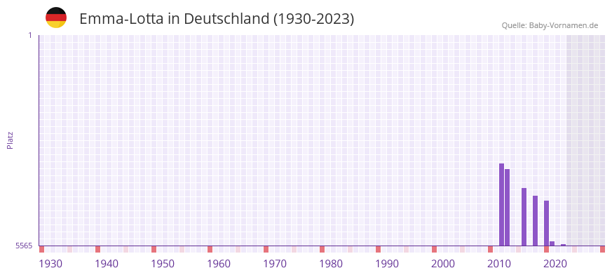 Emma-Lotta in der Vornamen-Hitliste von Deutschland (1930-2023) Emma-Lotta in der Vornamen-Hitliste von Deutschland (1930-2023)