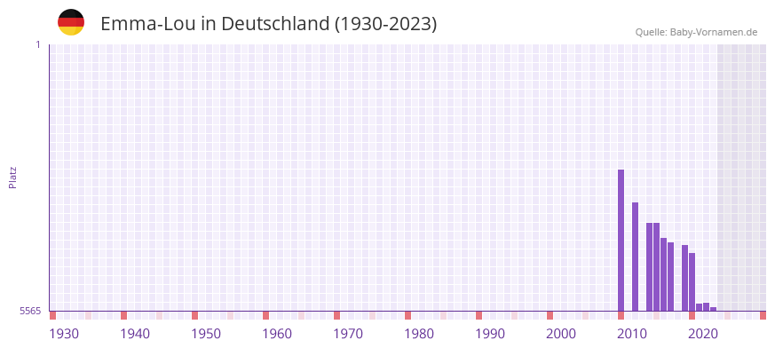 Emma-Lou in der Vornamen-Hitliste von Deutschland (1930-2023) Emma-Lou in der Vornamen-Hitliste von Deutschland (1930-2023)