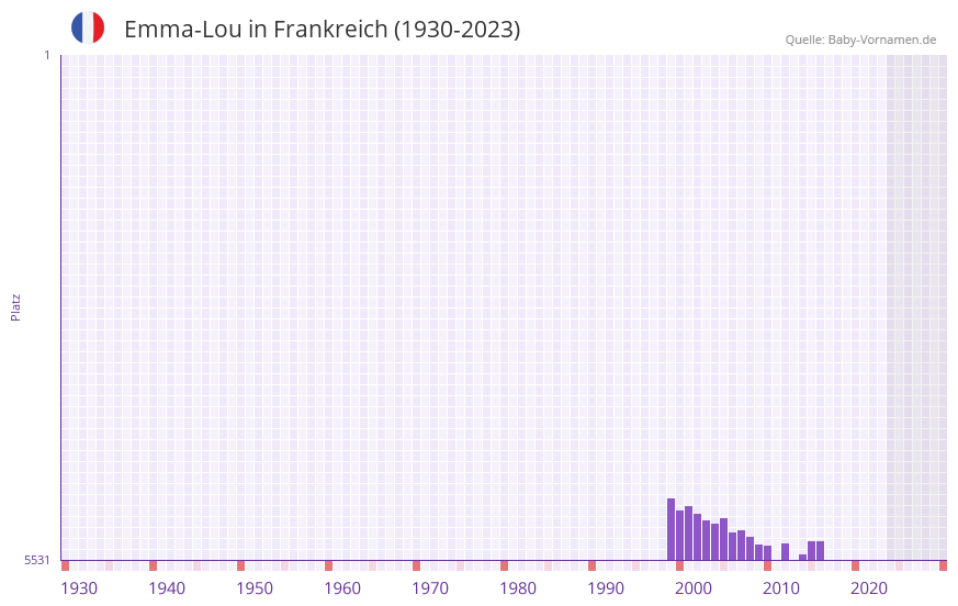 Emma-Lou in der Vornamen-Hitliste von Frankreich (1930-2023) Emma-Lou in der Vornamen-Hitliste von Frankreich (1930-2023)