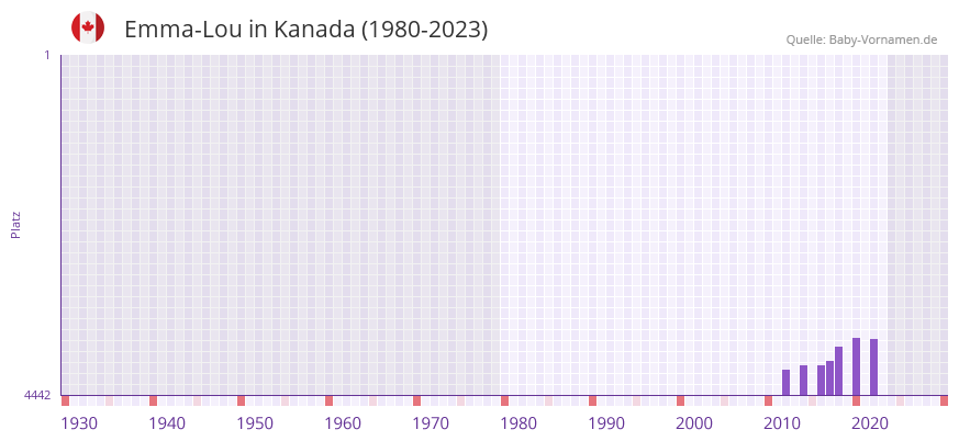 Emma-Lou in der Vornamen-Hitliste von Kanada (1980-2023) Emma-Lou in der Vornamen-Hitliste von Kanada (1980-2023)