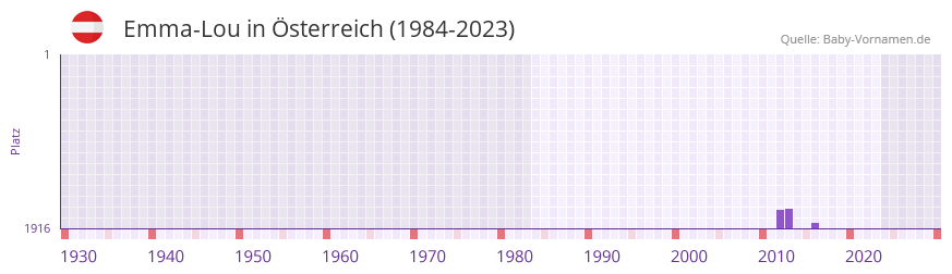 Emma-Lou in der Vornamen-Hitliste von Österreich (1984-2023) Emma-Lou in der Vornamen-Hitliste von Österreich (1984-2023)