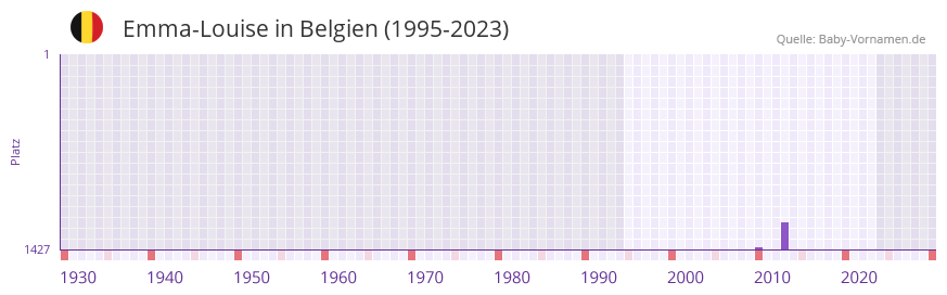 Emma-Louise in der Vornamen-Hitliste von Belgien (1995-2023)