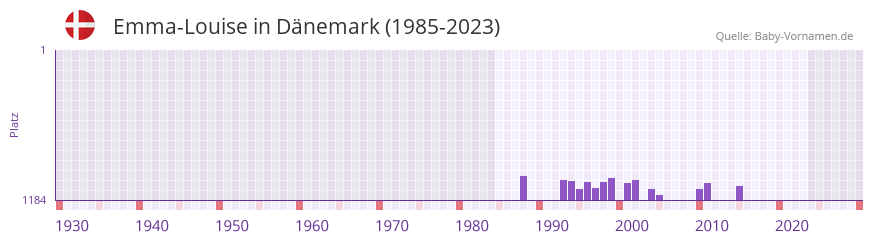 Emma-Louise in der Vornamen-Hitliste von Dnemark (1985-2023)
