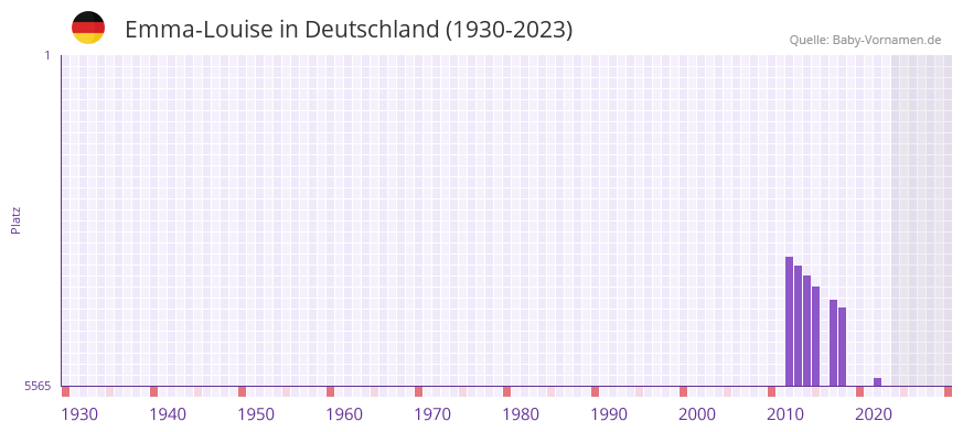 Emma-Louise in der Vornamen-Hitliste von Deutschland (1930-2023)