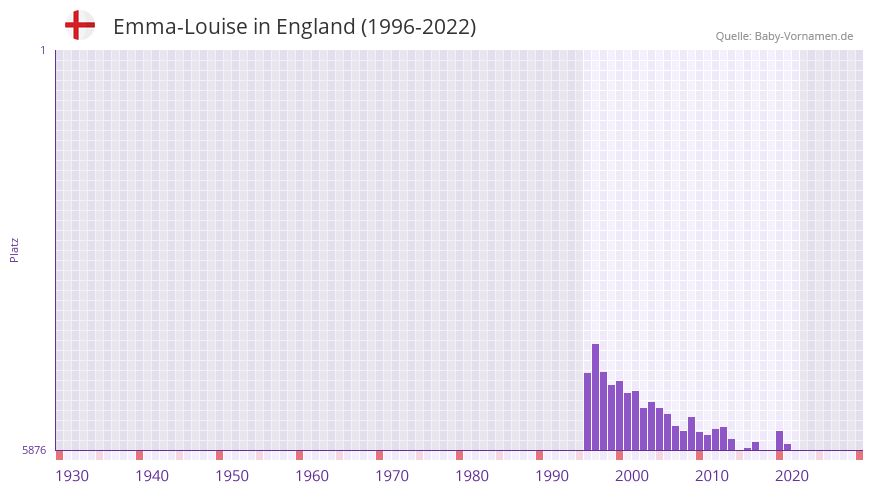 Emma-Louise in der Vornamen-Hitliste von England (1996-2022)