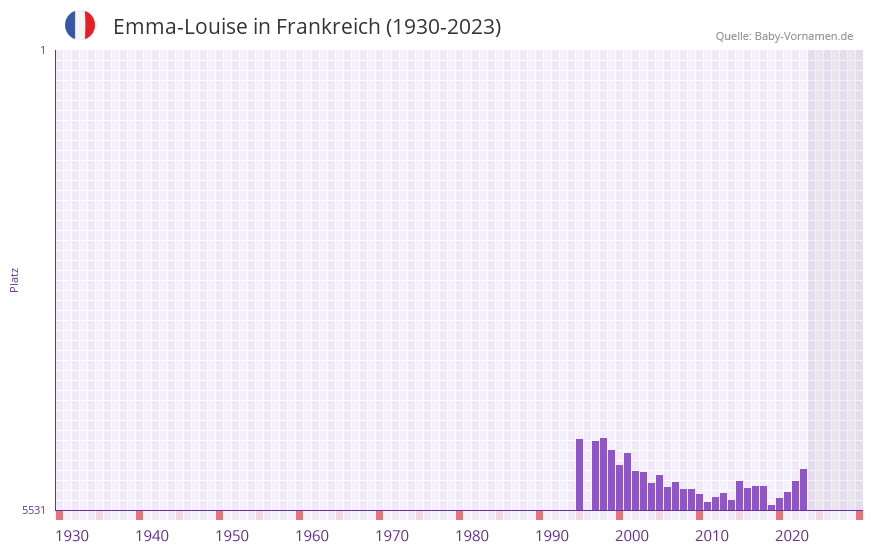Emma-Louise in der Vornamen-Hitliste von Frankreich (1930-2023)