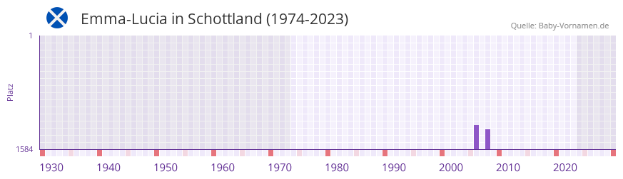 Emma-Lucia in der Vornamen-Hitliste von Schottland (1974-2023) Emma-Lucia in der Vornamen-Hitliste von Schottland (1974-2023)