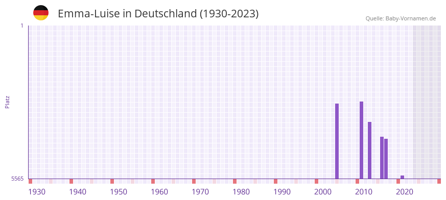 Emma-Luise in der Vornamen-Hitliste von Deutschland (1930-2023) Emma-Luise in der Vornamen-Hitliste von Deutschland (1930-2023)