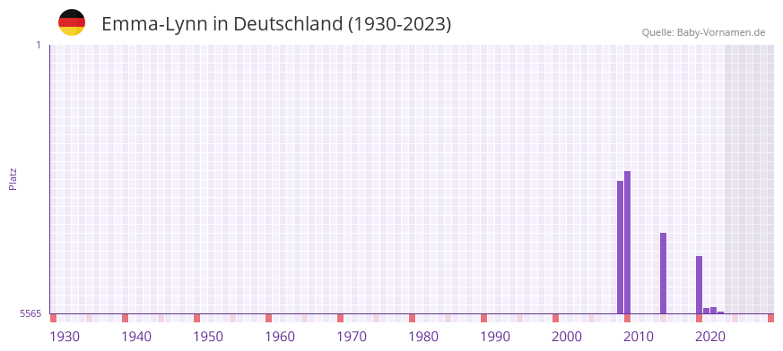 Emma-Lynn in der Vornamen-Hitliste von Deutschland (1930-2023) Emma-Lynn in der Vornamen-Hitliste von Deutschland (1930-2023)