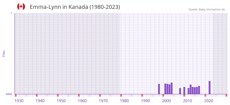 Emma-Lynn in der Vornamen-Hitliste von Kanada (1980-2023) Emma-Lynn in der Vornamen-Hitliste von Kanada (1980-2023)