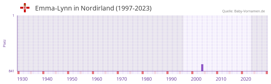 Emma-Lynn in der Vornamen-Hitliste von Nordirland (1997-2023) Emma-Lynn in der Vornamen-Hitliste von Nordirland (1997-2023)