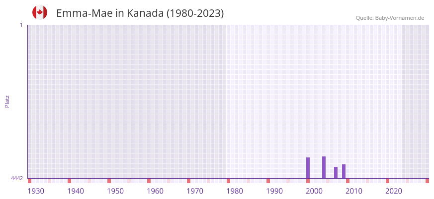 Emma-Mae in der Vornamen-Hitliste von Kanada (1980-2023) Emma-Mae in der Vornamen-Hitliste von Kanada (1980-2023)