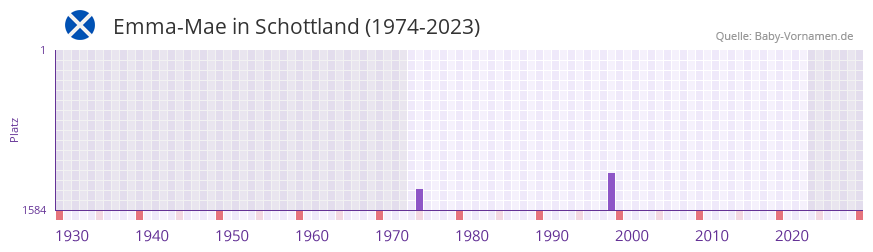 Emma-Mae in der Vornamen-Hitliste von Schottland (1974-2023) Emma-Mae in der Vornamen-Hitliste von Schottland (1974-2023)