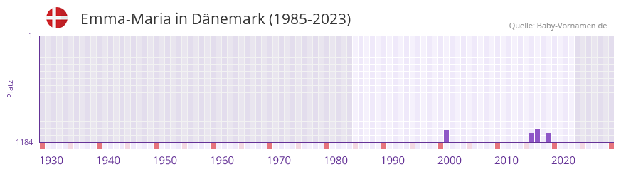 Emma-Maria in der Vornamen-Hitliste von Dänemark (1985-2023) Emma-Maria in der Vornamen-Hitliste von Dänemark (1985-2023)