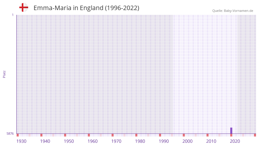 Emma-Maria in der Vornamen-Hitliste von England (1996-2022) Emma-Maria in der Vornamen-Hitliste von England (1996-2022)