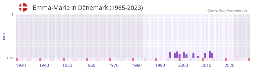 Emma-Marie in der Vornamen-Hitliste von Dänemark (1985-2023) Emma-Marie in der Vornamen-Hitliste von Dänemark (1985-2023)
