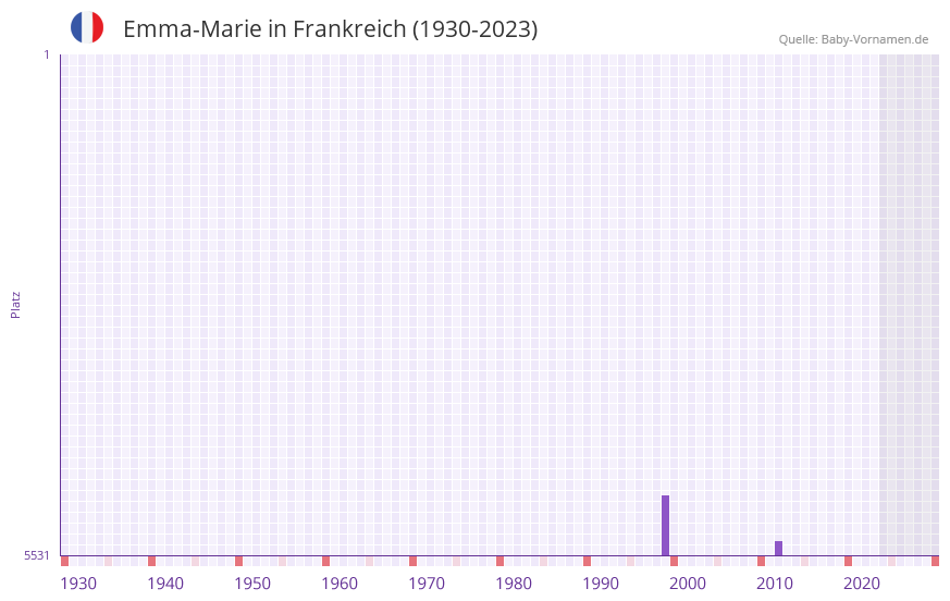 Emma-Marie in der Vornamen-Hitliste von Frankreich (1930-2023) Emma-Marie in der Vornamen-Hitliste von Frankreich (1930-2023)