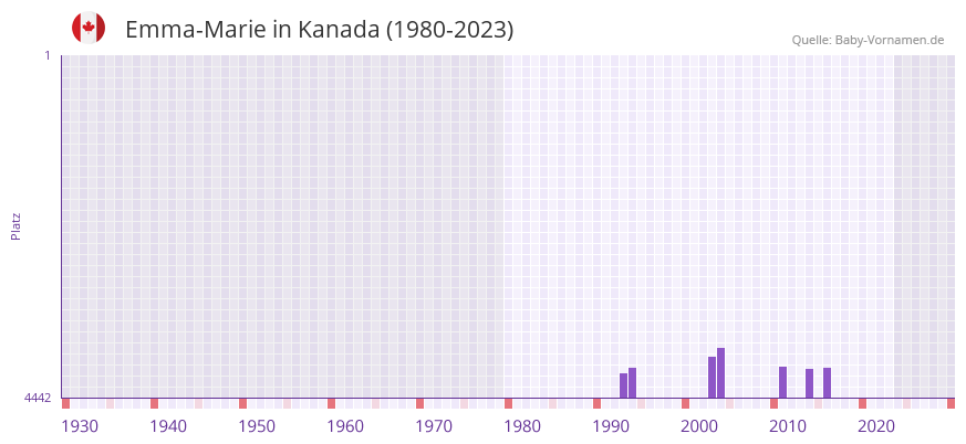 Emma-Marie in der Vornamen-Hitliste von Kanada (1980-2023) Emma-Marie in der Vornamen-Hitliste von Kanada (1980-2023)