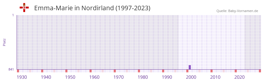 Emma-Marie in der Vornamen-Hitliste von Nordirland (1997-2023) Emma-Marie in der Vornamen-Hitliste von Nordirland (1997-2023)