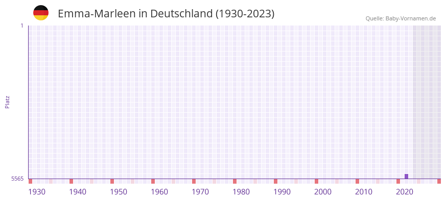 Emma-Marleen in der Vornamen-Hitliste von Deutschland (1930-2023)