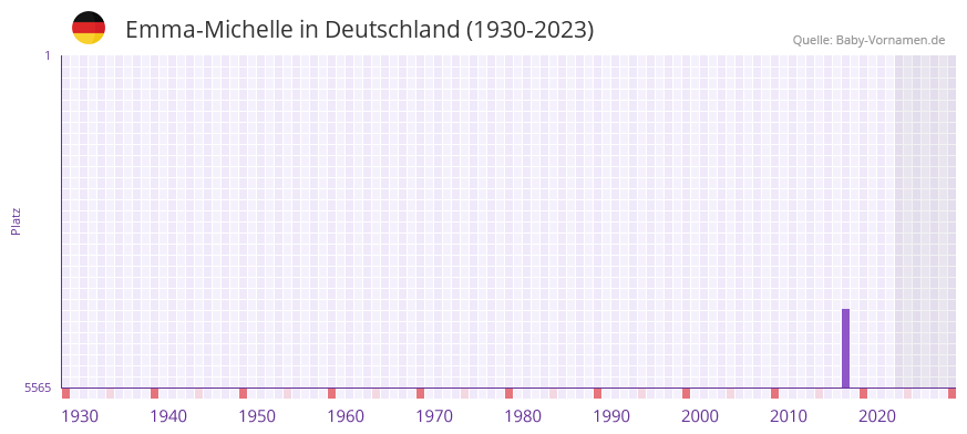 Emma-Michelle in der Vornamen-Hitliste von Deutschland (1930-2023)